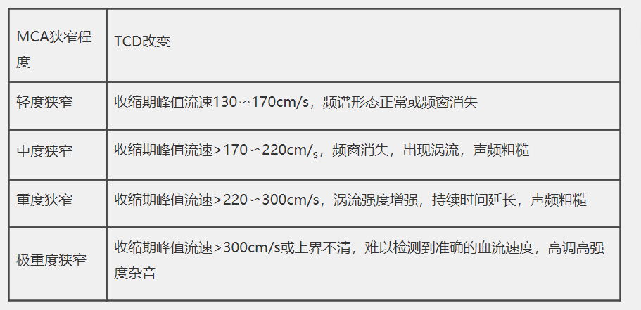 狹窄程度TCD檢查標(biāo)準(zhǔn)（年齡＞40歲）